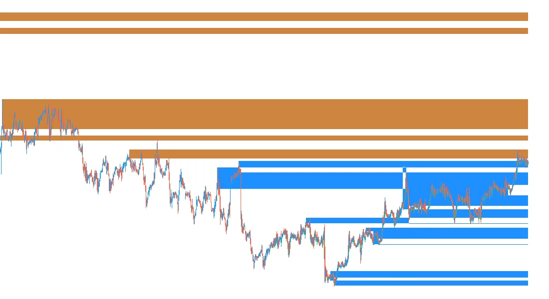 A trading chart with supply and demand zones.