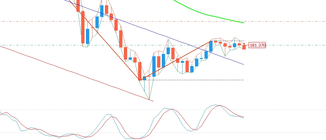 A trading bot using support and resistance levels, stochastic, channels, moving averages.