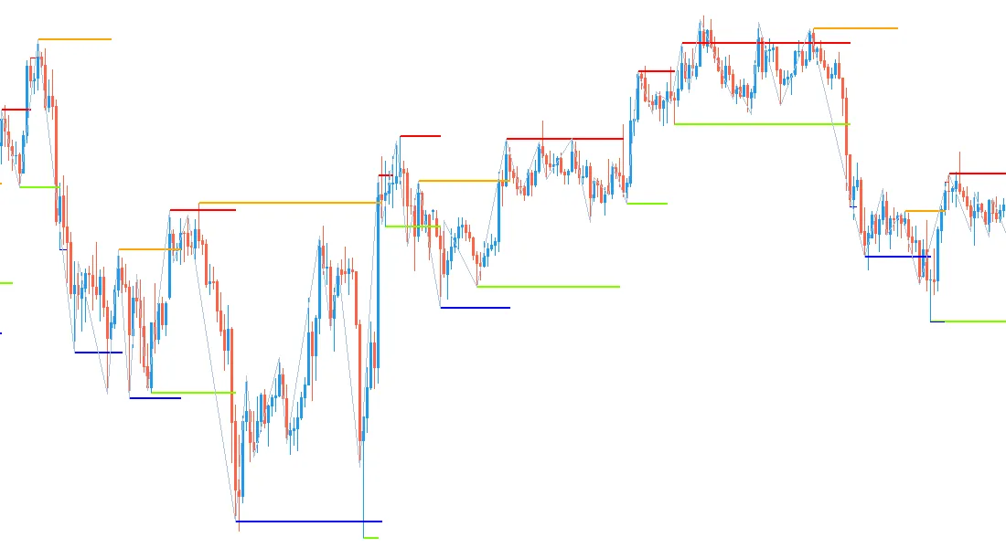 A trading chart with support and resistance levels