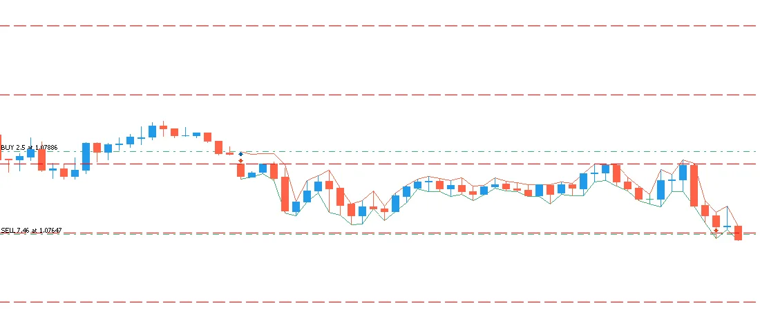 A trading bot using a martingale grid strategy