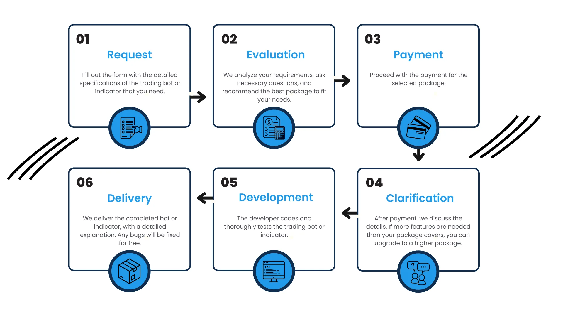 Step-by-step operation for a trading bot or indicator service