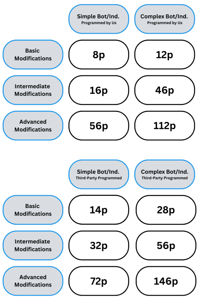 Modification points table