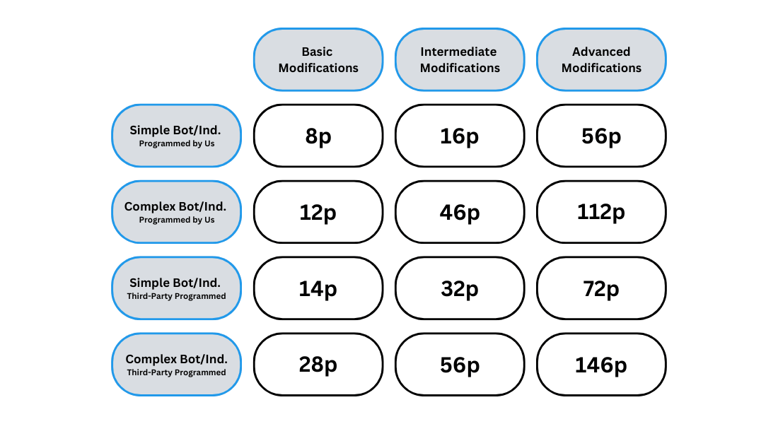 Modification points table